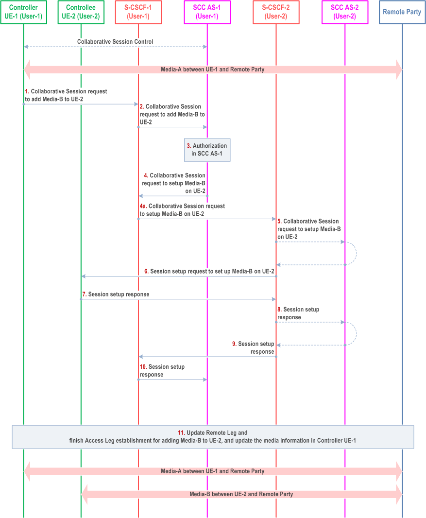 Reproduction of 3GPP TS 23.237, Fig. 6a.4.2.2-1: Adding media by Controller UE to Controllee UE belonging to different IMS subscription