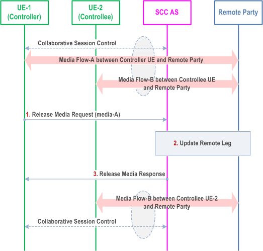 Reproduction of 3GPP TS 23.237, Fig. 6a.4.3-1: Controller UE Initiated Media release - media on Controller UE