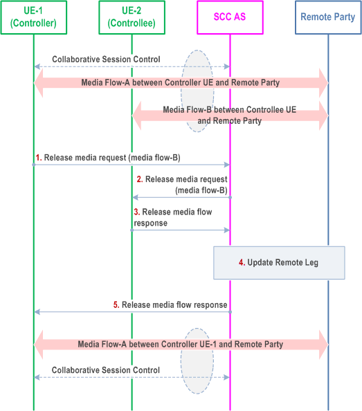 Reproduction of 3GPP TS 23.237, Fig. 6a.4.4.1-1: Controller UE Initiated Media release - media flow on Controllee UE (Controller and Controllee belong to the same IMS subscription)