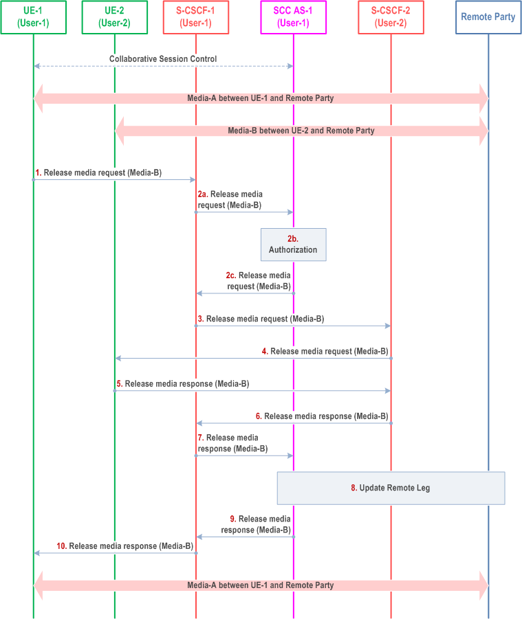 Reproduction of 3GPP TS 23.237, Fig. 6a.4.4.2-1: Controller initiated Release of media from Controllee UE (Controller and Controllee belong to different IMS subscriptions)