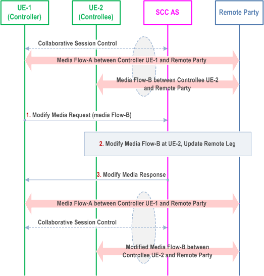 Reproduction of 3GPP TS 23.237, Fig. 6a.4.4a.1-1: Controller UE initiated media modify on a Controllee UE belonging to the same IMS subscription