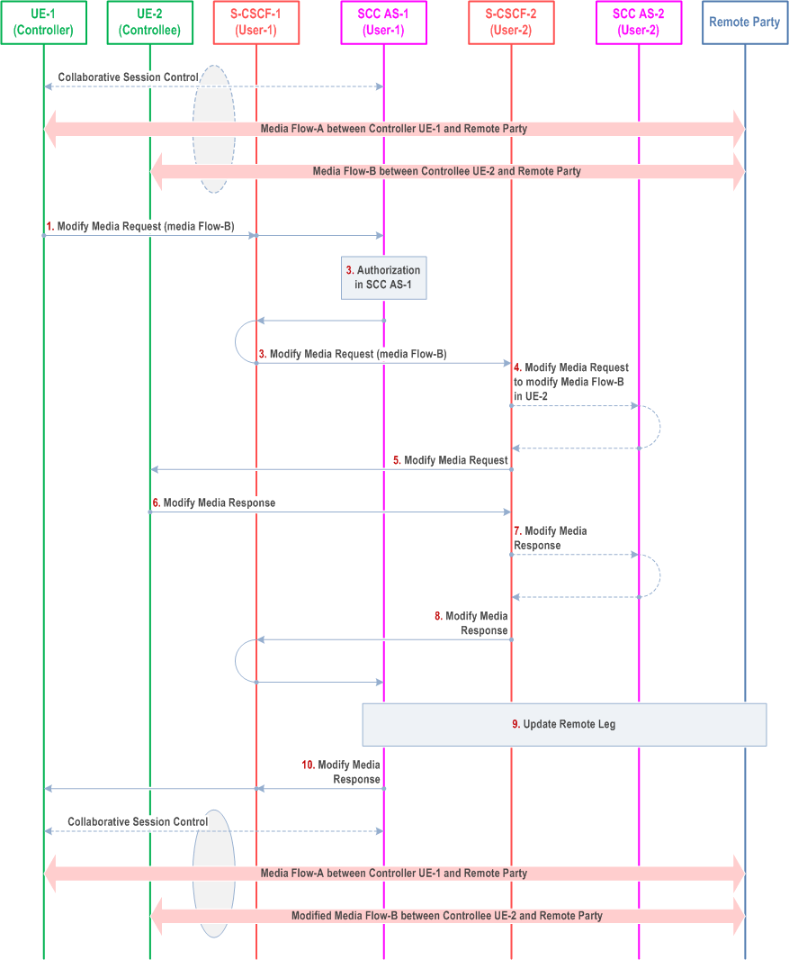 Reproduction of 3GPP TS 23.237, Fig. 6a.4.4a.2-1: Controller UE initiated media modify on a Controllee UE belonging to different IMS subscription