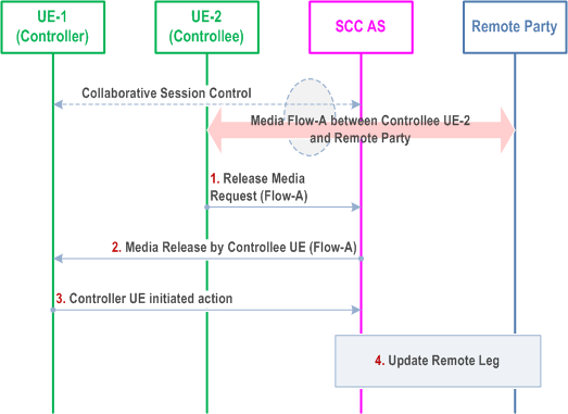 Reproduction of 3GPP TS 23.237, Fig. 6a.4.5-1: Controllee UE initiated release media flow on itself