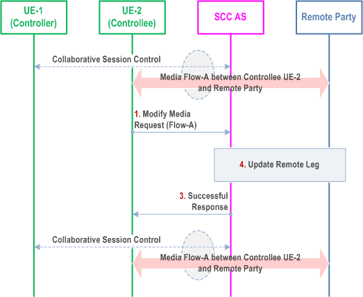 Reproduction of 3GPP TS 23.237, Fig. 6a.4.6.1-1: Controllee UE initiated modify media flow on itself (same IMS subscription)