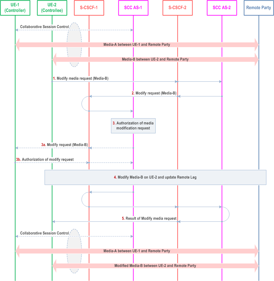 Reproduction of 3GPP TS 23.237, Fig. 6a.4.6.2-1: Controllee UE initiated media modify on itself (different IMS subscriptions under the same operator)