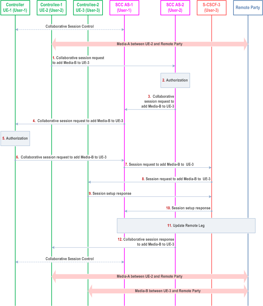 Reproduction of 3GPP TS 23.237, Fig. 6a.4.6a-1: Controllee initiated addition of media to another Controllee UE (Controller and Controllees belong to different IMS subscriptions)