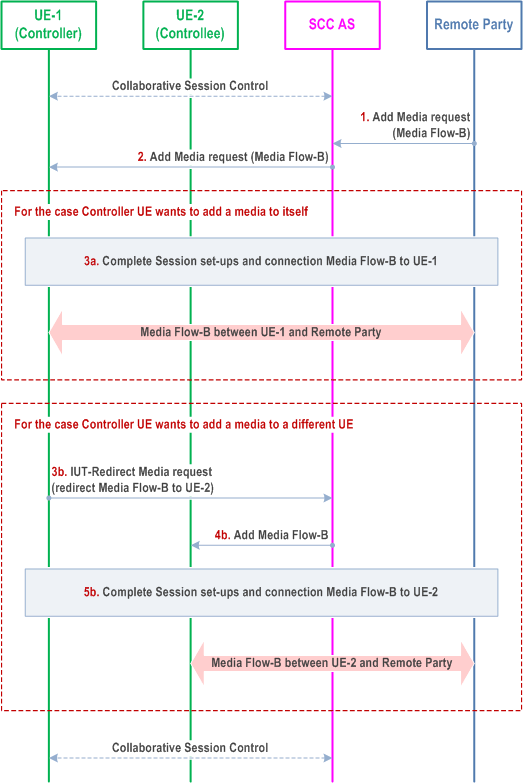 Reproduction of 3GPP TS 23.237, Fig. 6a.4.7-1: Remote party initiated add new media