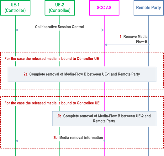 Reproduction of 3GPP TS 23.237, Fig. 6a.4.8-1: Remote party initiated release media