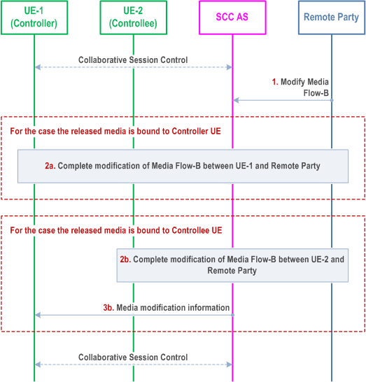 Reproduction of 3GPP TS 23.237, Fig. 6a.4.9-1: Remote party initiated media modification