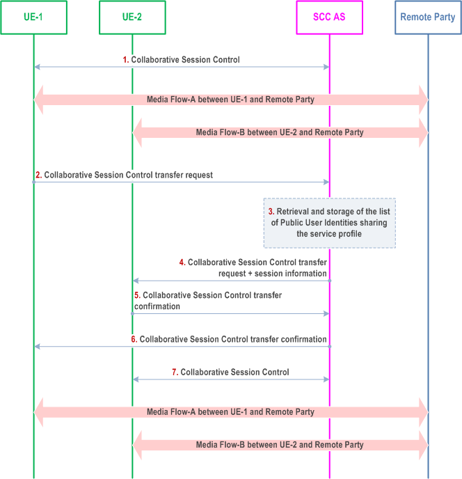 Reproduction of 3GPP TS 23.237, Fig. 6a.4a.1-1: Controller UE initiated transfer of Collaborative Session Control