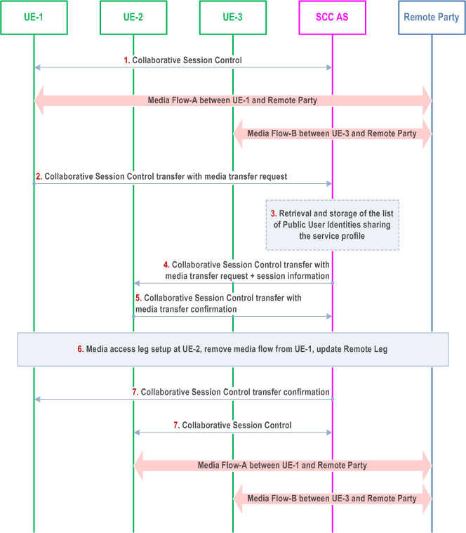 Reproduction of 3GPP TS 23.237, Fig. 6a.4a.2-1: Controller UE initiated transfer of Collaborative Session Control with transfer of media flow