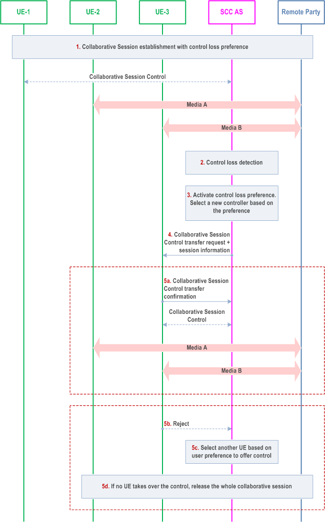 Reproduction of 3GPP TS 23.237, Fig. 6a.4a.3-1: Collaborative Session handling upon loss of Collaborative Session Control