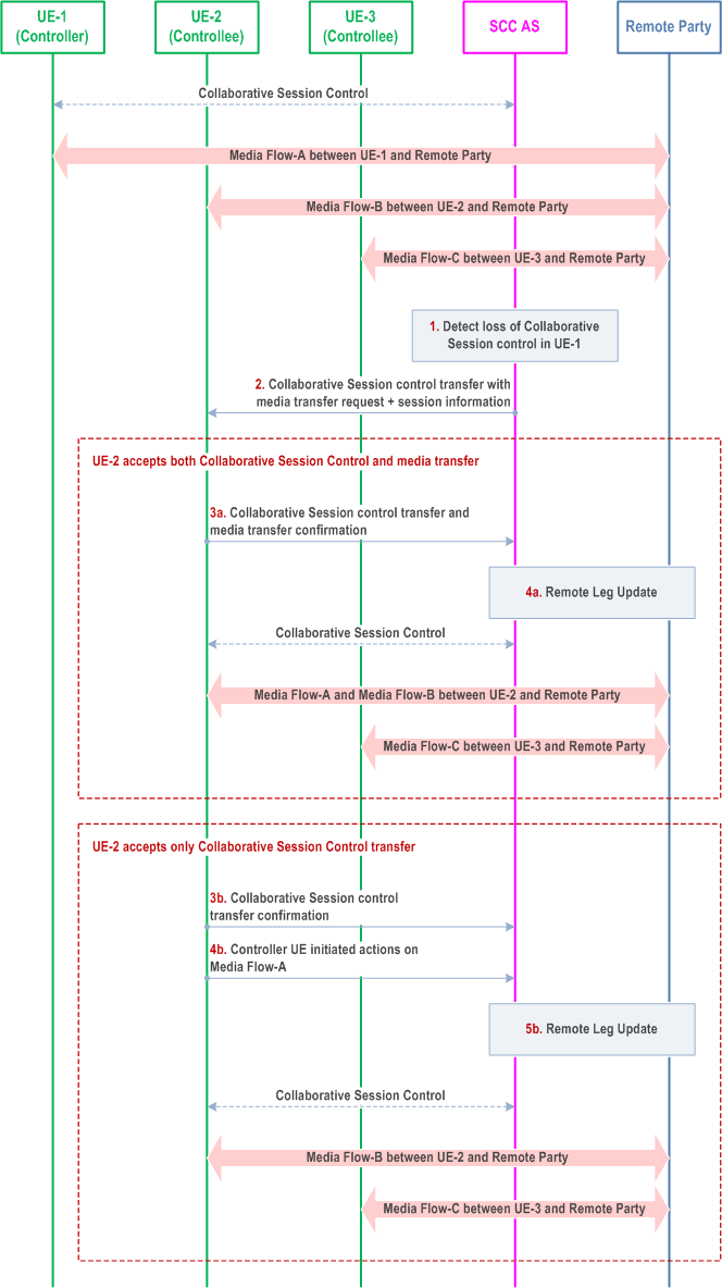 Reproduction of 3GPP TS 23.237, Fig. 6a.4a.3a-1: Transfer of Collaborative Session Control with media flow(s) upon loss of Collaborative Session control