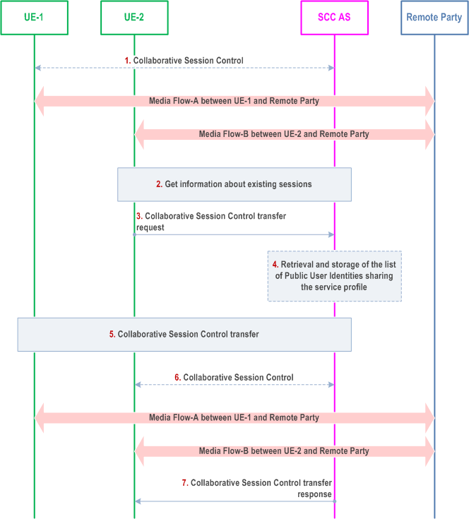 Reproduction of 3GPP TS 23.237, Fig. 6a.4a.5-1: Transfer of Collaborative Session Control initiated by the target UE