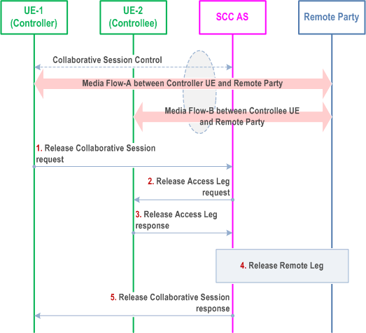 Reproduction of 3GPP TS 23.237, Fig. 6a.5.1-1: Controller UE initiated Collaborative Session release