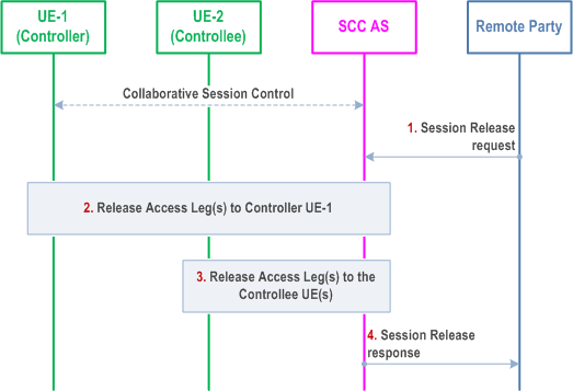 Reproduction of 3GPP TS 23.237, Fig. 6a.5.2-1: Remote Party Initiated Release Collaborative Session