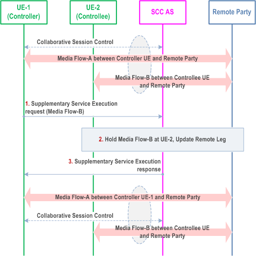 Reproduction of 3GPP TS 23.237, Fig. 6a.7.7.1-1: Controller UE invoking the HOLD service on the media flow on a Controllee UE