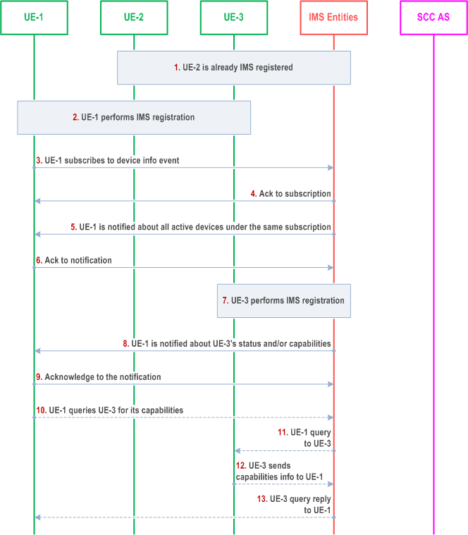 Reproduction of 3GPP TS 23.237, Fig. 6a.8.2-1: Inter-UE Transfer target discovery based on IMS registration