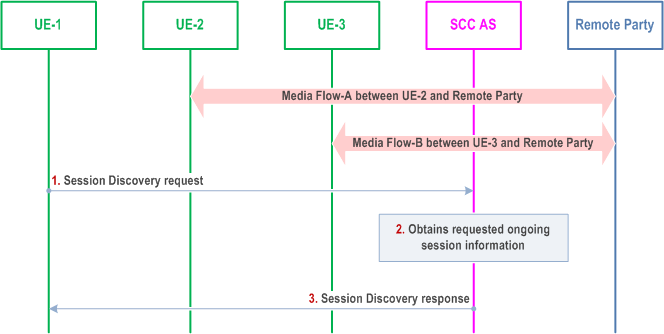 Reproduction of 3GPP TS 23.237, Fig. 6a.8.3.2-1: Discovery of ongoing session information on other UE(s) belonging to the same IMS subscription