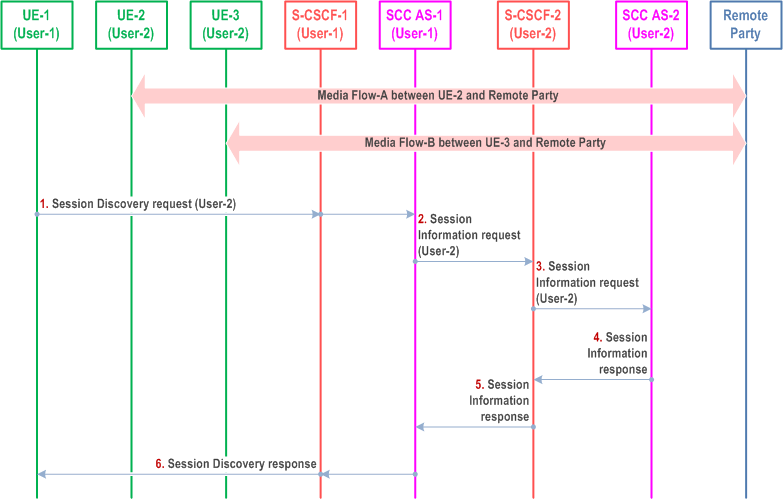 Reproduction of 3GPP TS 23.237, Fig. 6a.8.3.3-1: Discovery of ongoing session information on other UE(s) belonging to different IMS subscription