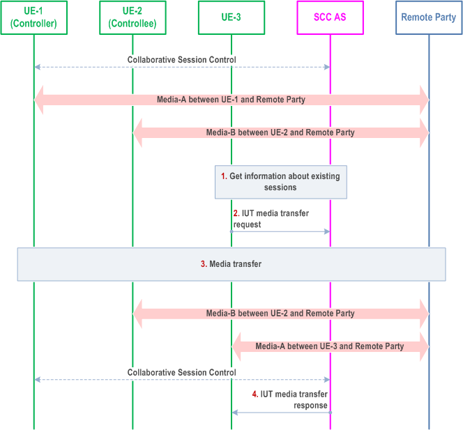 Reproduction of 3GPP TS 23.237, Fig. 6a.9.1.1-1: Inter-UE Transfer initiated by UE not participating in the Collaborative Session