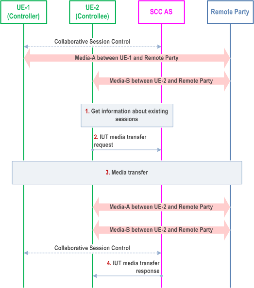 Reproduction of 3GPP TS 23.237, Fig. 6a.9.1.2-1: Inter-UE Transfer initiated by Controllee UE in ongoing Collaborative Session