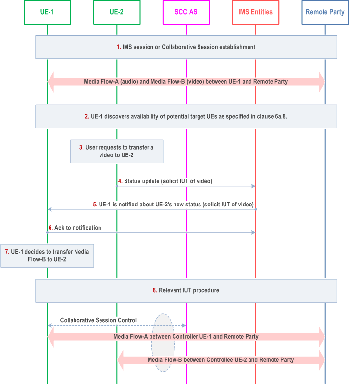 Reproduction of 3GPP TS 23.237, Fig. 6a.9.1.3-1: IUT solicited by a target UE without prior information about existing sessions