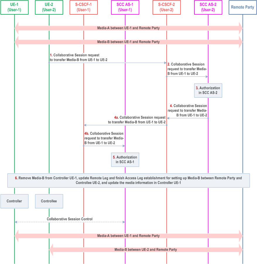 Reproduction of 3GPP TS 23.237, Fig. 6a.9.2.1-1: Establish Collaborative Session by target UE initiated transferring media