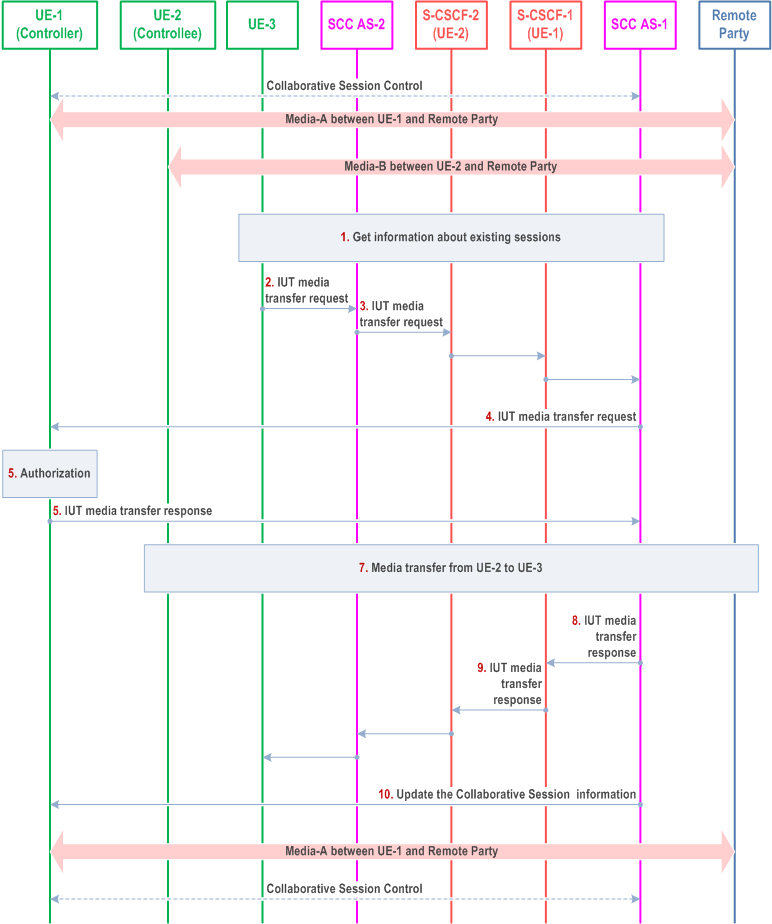 Reproduction of 3GPP TS 23.237, Fig. 6a.9.2.2-1: Inter UE Transfer initiated by target UE not participating in the Collaborative Session - media on the Controllee UE