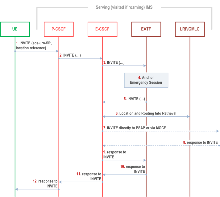 Reproduction of 3GPP TS 23.237, Fig. 6c.1-1: UE initiating an emergency session in IMS