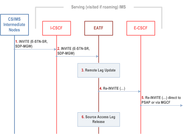 Reproduction of 3GPP TS 23.237, Fig. 6c.2.1-1: IMS level Call flow for SRVCC for IMS emergency session with E-STN-SR with a single EATF instance