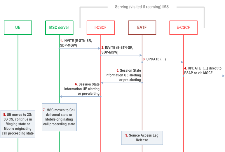 Reproduction of 3GPP TS 23.237, Fig. 6c.2.2-1: IMS level Call flow for SRVCC for IMS emergency session in early dialogue phase (i.e. pre-alerting or alerting) with E-STN-SR with a single EATF instance