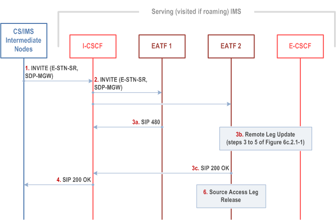 Reproduction of 3GPP TS 23.237, Fig. 6c.2.3.1-1: IMS level Call flow for SRVCC for IMS emergency session with E-STN-SR with support of multiple EATF instances by forking