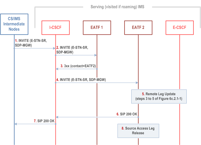 Reproduction of 3GPP TS 23.237, Fig. 6c.2.3.2-1: IMS level Call flow for SRVCC for IMS emergency session with E-STN-SR with support of multiple EATF instances by redirection