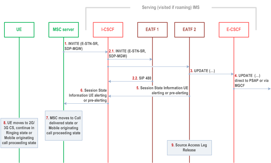 Reproduction of 3GPP TS 23.237, Fig. 6c.2.4.1-1: IMS level Call flow for SRVCC for IMS emergency session in early dialogue phase (i.e. pre-alerting or alerting) with support of multiple EATF instances by forking