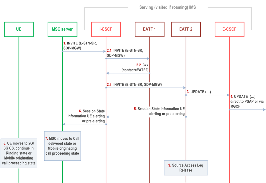 Reproduction of 3GPP TS 23.237, Fig. 6c.2.4.2-1: IMS level Call flow for SRVCC for IMS emergency session in early dialogue phase (i.e. pre-alerting or alerting) with support of multiple EATF instances by redirection