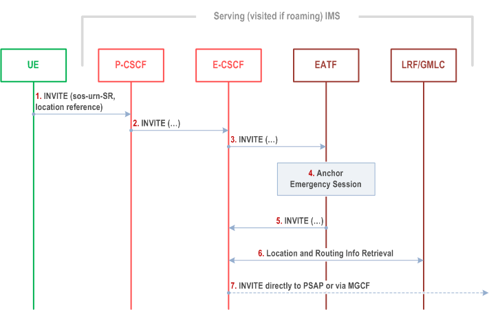 Reproduction of 3GPP TS 23.237, Fig. 6d.1-1: UE initiating an emergency session in IMS