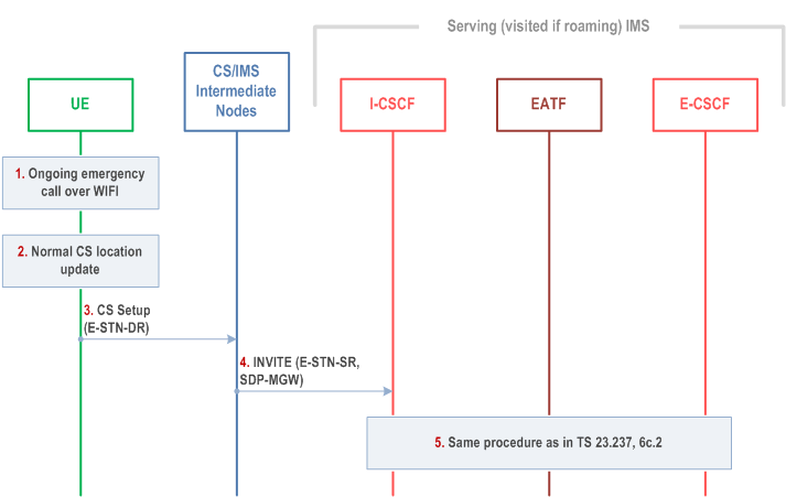 Reproduction of 3GPP TS 23.237, Fig. 6d.2-1: IMS level Call flow for DRVCC for IMS emergency session with E-STN-DR