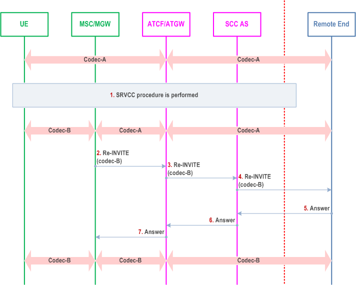 Reproduction of 3GPP TS 23.237, Fig. B.2.1-1: Re-negotiation method towards the remote end