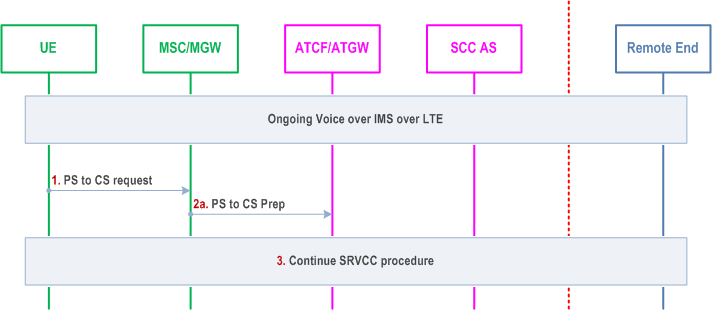 Reproduction of 3GPP TS 23.237, Fig. B.2.2.1-1: codec inquiry prior to session transfer