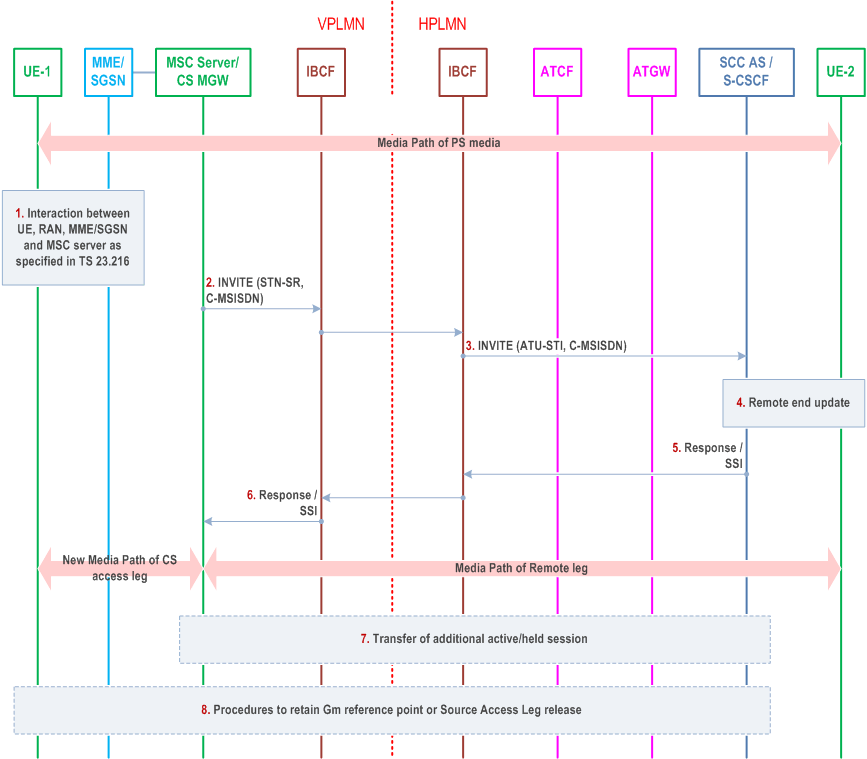 Reproduction of 3GPP TS 23.237, Fig. C.3-1: PS to CS access transfer