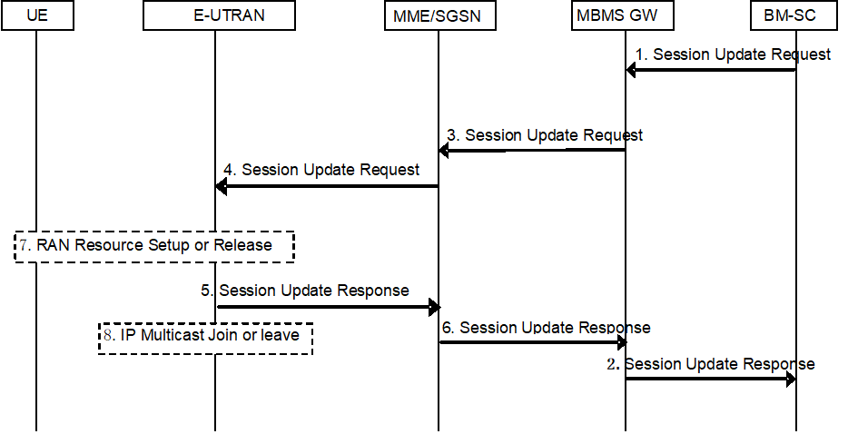 Copy of original 3GPP image for 3GPP TS 23.246, Fig. 13c-2: Session Update procedure for EPS with E-UTRAN with delayed response