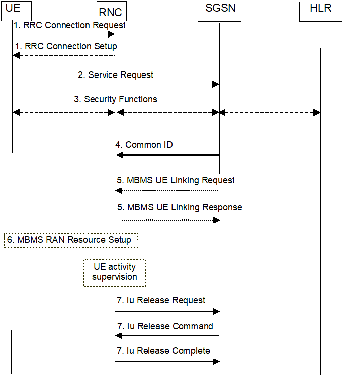 Copy of original 3GPP image for 3GPP TS 23.246, Fig. 17: MBMS Service Request procedure