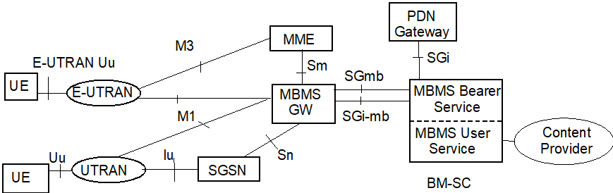 Copy of original 3GPP image for 3GPP TS 23.246, Fig. 1b: Reference architecture for Evolved Packet System with E-UTRAN and UTRAN (MBMS Broadcast Mode only)