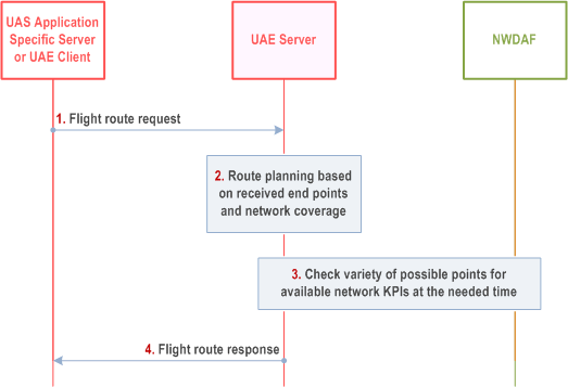 Reproduction of 3GPP TS 23.255, Fig. 7.10.2.1-1: Flight route calculation procedure