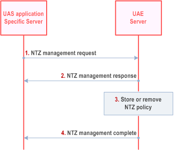 Reproduction of 3GPP TS 23.255, Fig. 7.11.2.1-1: NTZ support management procedure