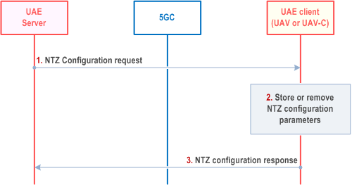 Reproduction of 3GPP TS 23.255, Fig. 7.11.2.2-1: NTZ configuration