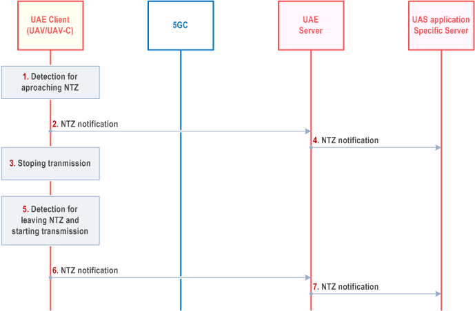 Reproduction of 3GPP TS 23.255, Fig. 7.11.2.3-1: NTZ activation