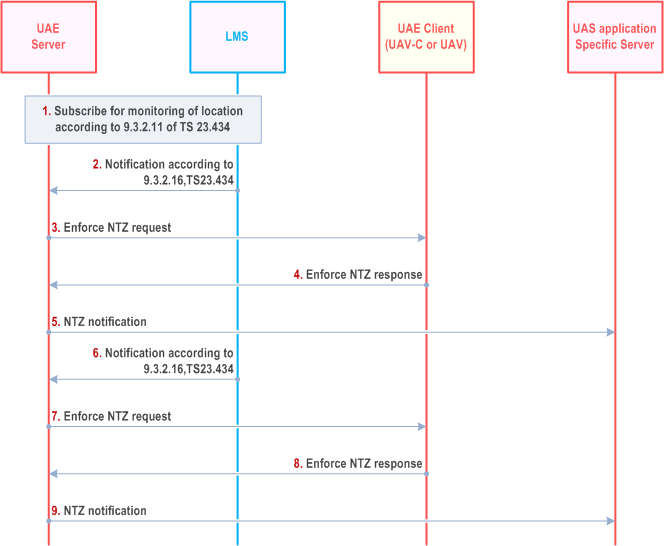 Reproduction of 3GPP TS 23.255, Fig. 7.11.2.4-1: UAE-layer/LMS assisted NTZ enforcement