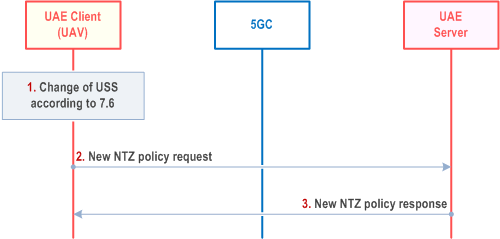 Reproduction of 3GPP TS 23.255, Fig. 7.11.2.5-1: New NTZ policy